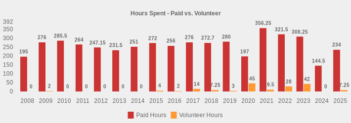 Hours Spent - Paid vs. Volunteer (Paid Hours:2008=195,2009=276,2010=285.5,2011=264,2012=247.15,2013=231.5,2014=251,2015=272,2016=256,2017=276,2018=272.7,2019=280,2020=197,2021=356.25,2022=321.5,2023=308.25,2024=144.5,2025=234|Volunteer Hours:2008=0,2009=2,2010=0,2011=0,2012=0,2013=0,2014=0,2015=4,2016=2,2017=14,2018=7.25,2019=3,2020=45,2021=9.5,2022=28.0,2023=42,2024=0,2025=7.25|)